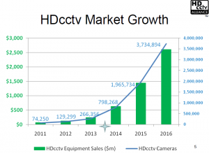 HDcctv Market Growth