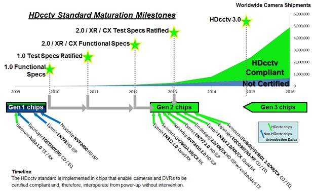 HDcctv chip migration