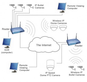 IP CCTV